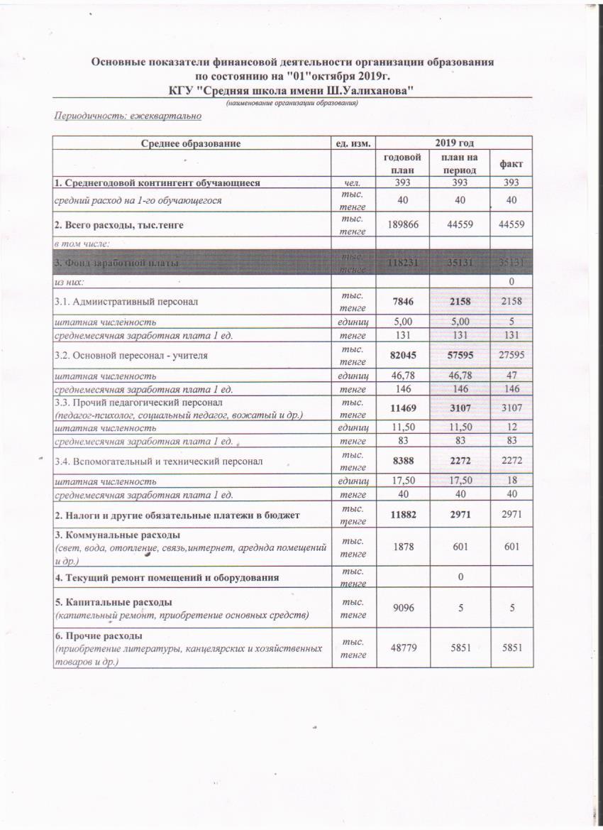 Основные показатели финансовой деятельности организации образования по состоянию на "01"октября 2019г.