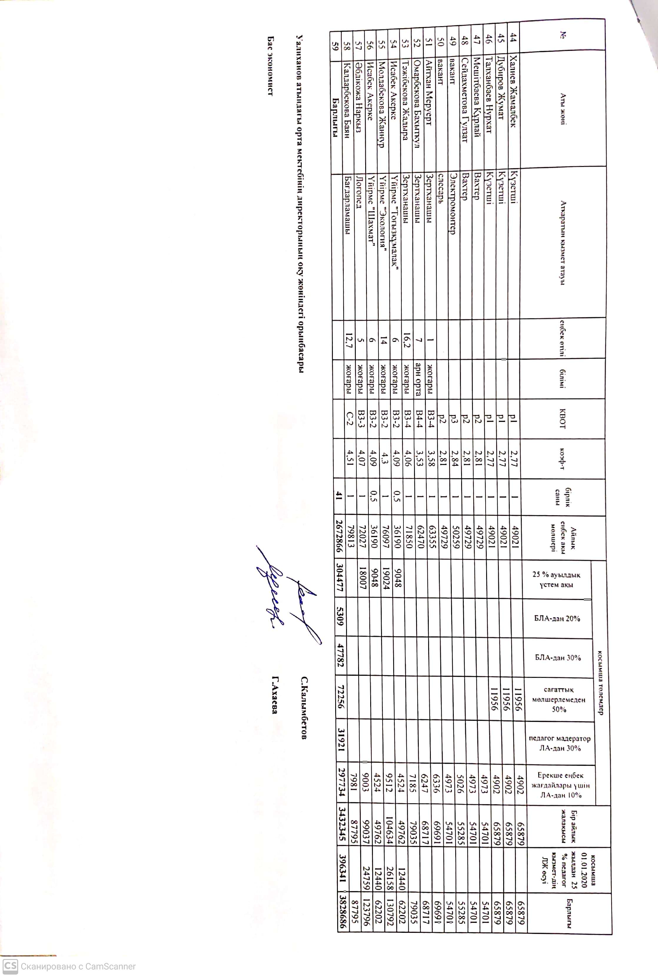 Штаттық кесте