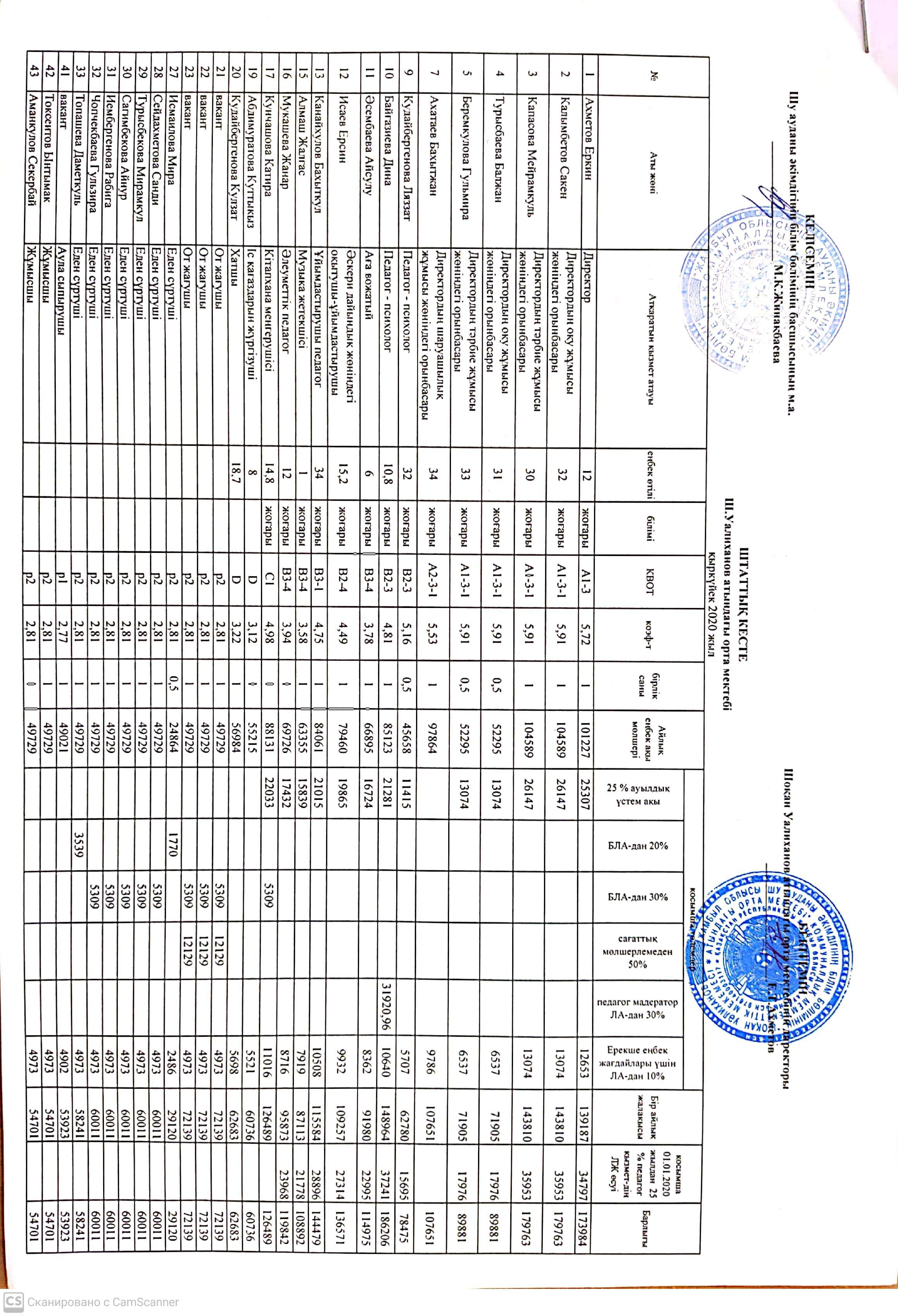 Штаттық кесте