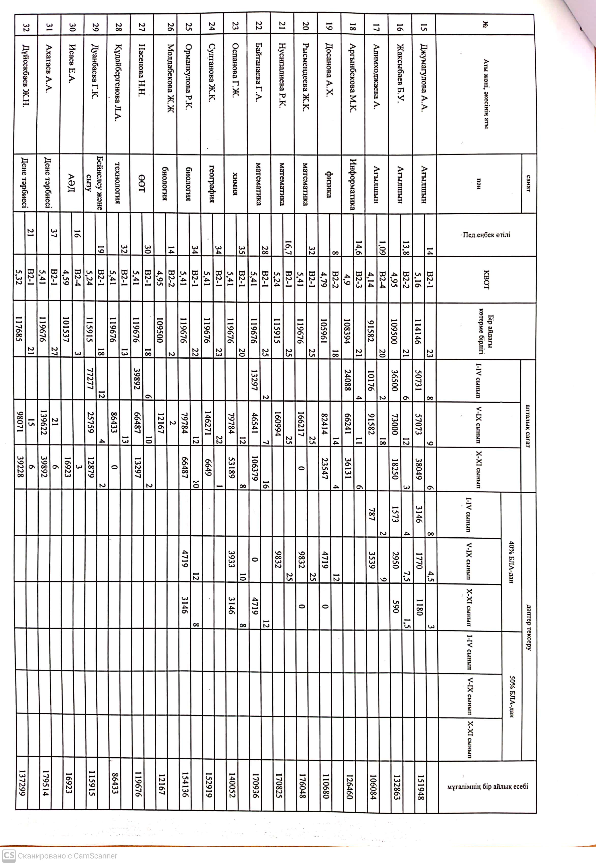 Тарификациялық тізім