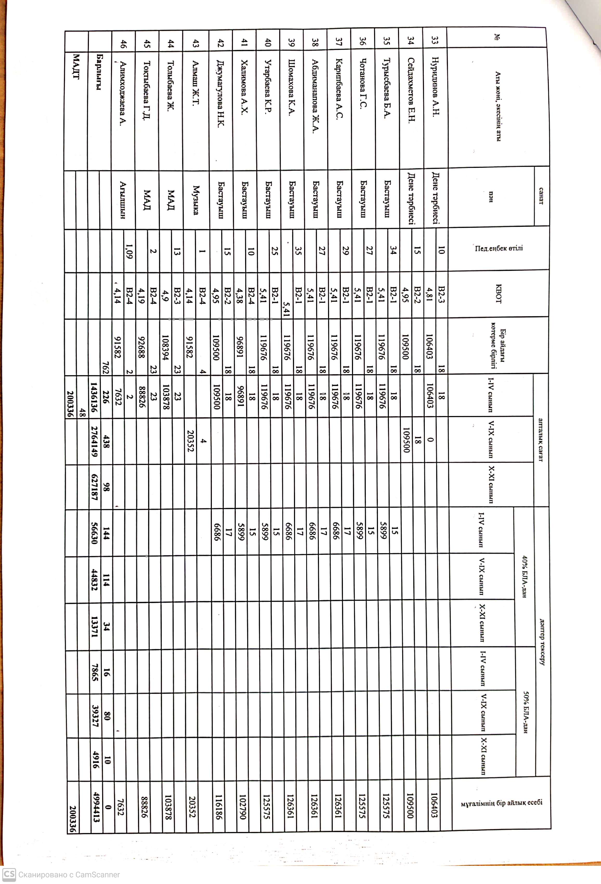 Тарификациялық тізім