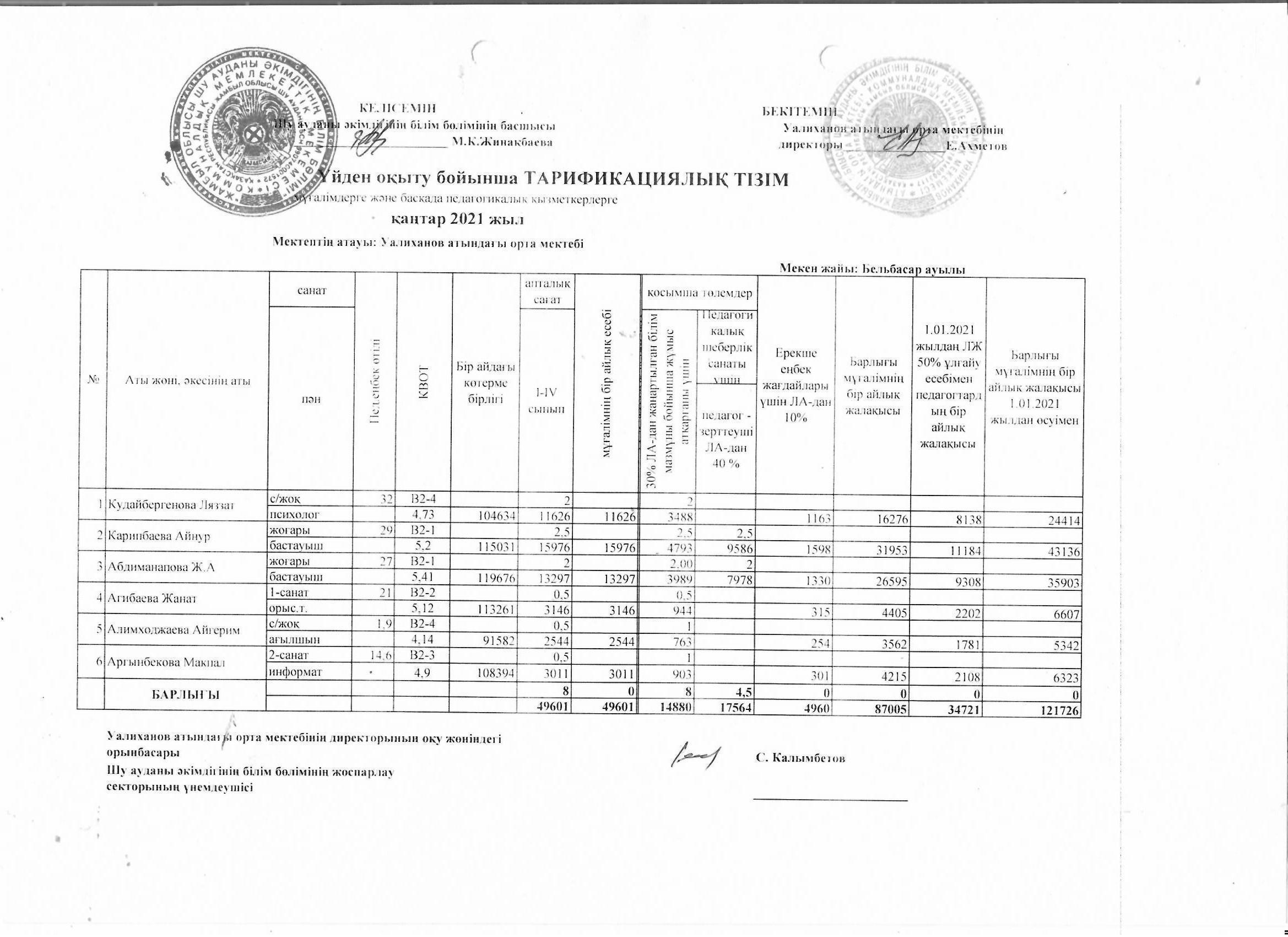 Үйден оқыту бойынша тарификациялық тізім