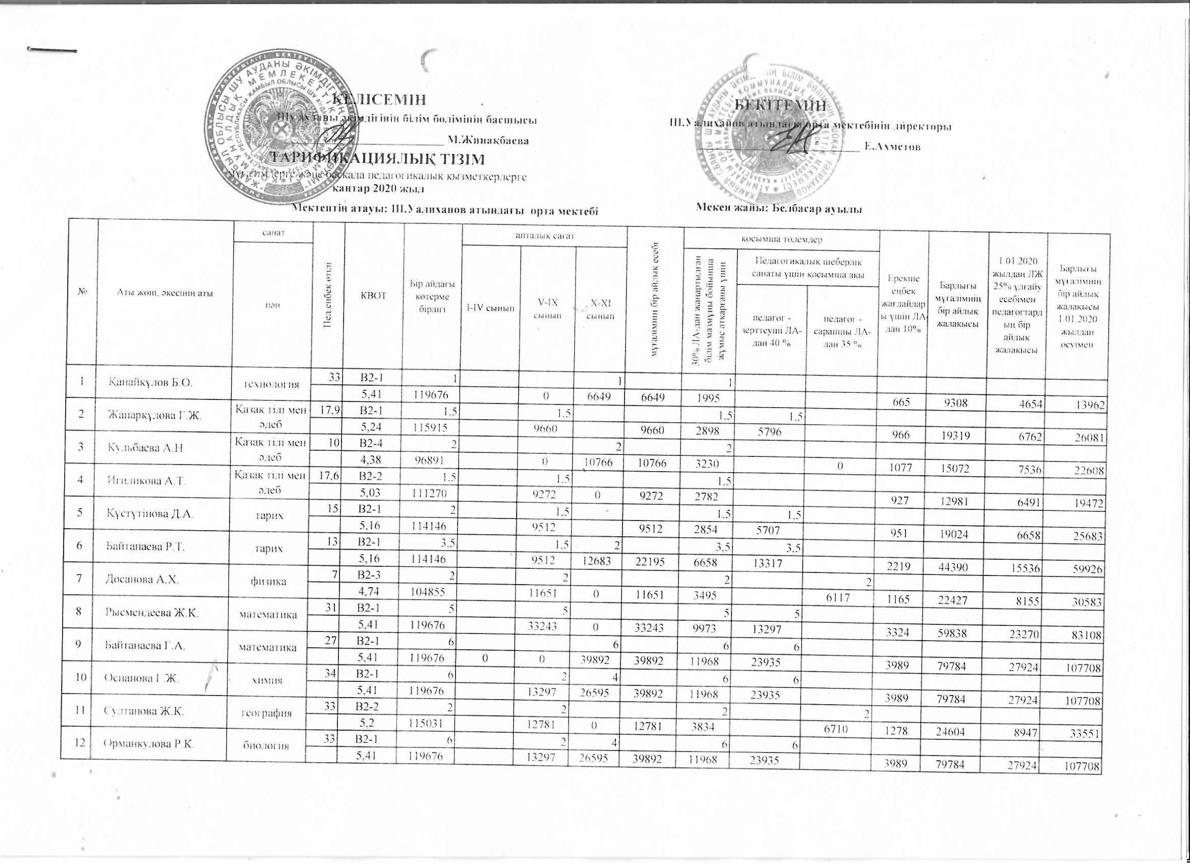 Кезекші сыныптар бойынша  тарификациялық тізім