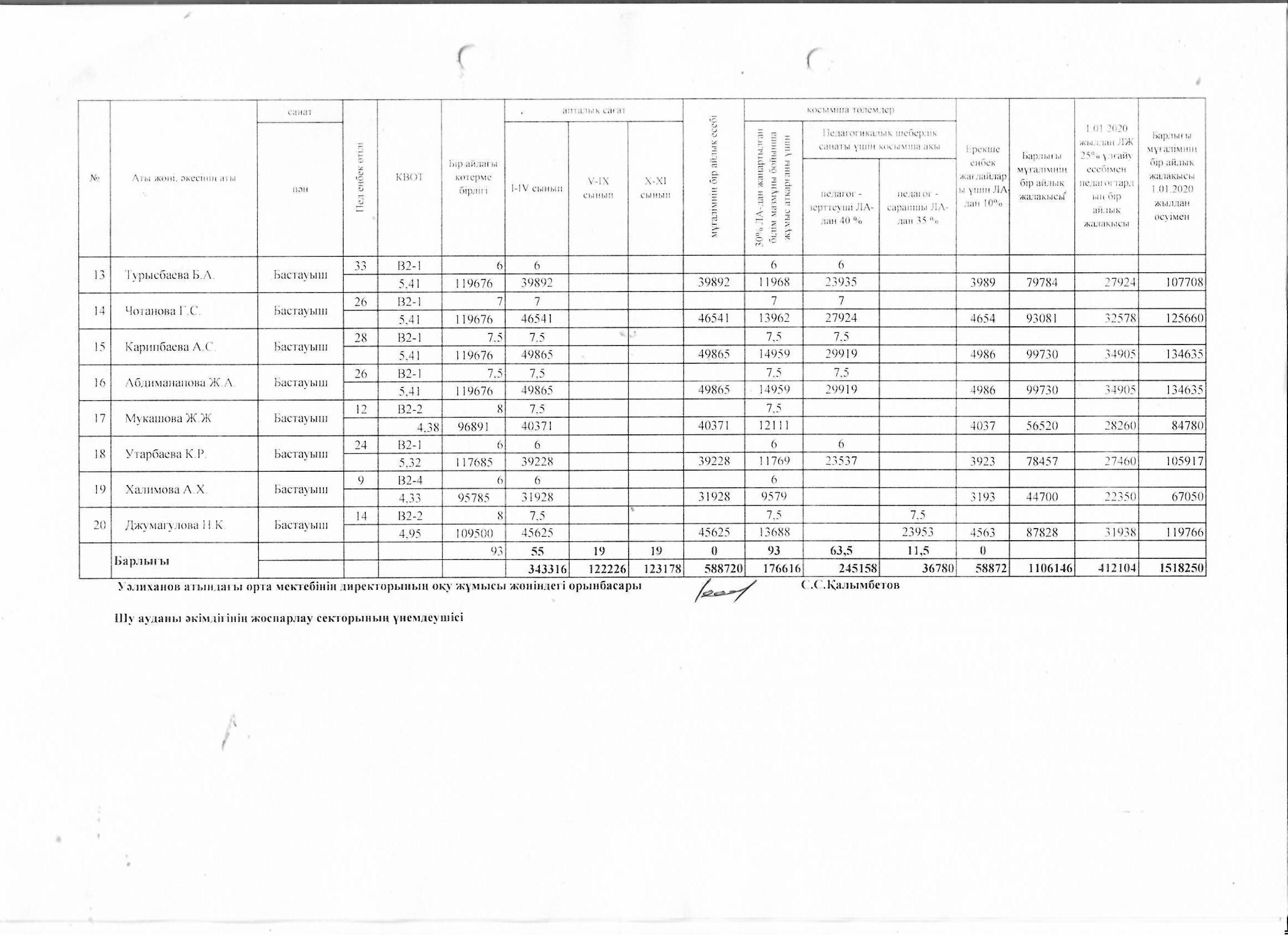 Кезекші сыныптар бойынша  тарификациялық тізім