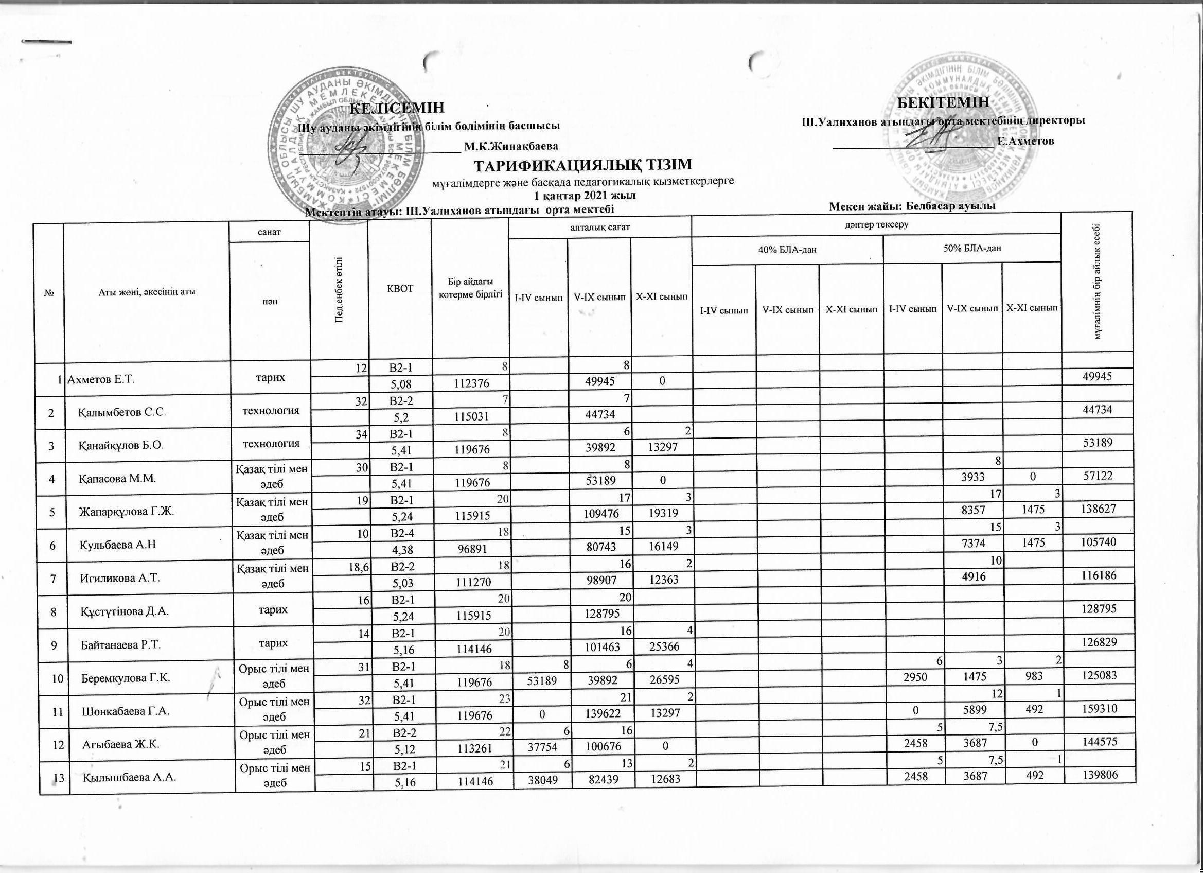 Тарификациялық тізім