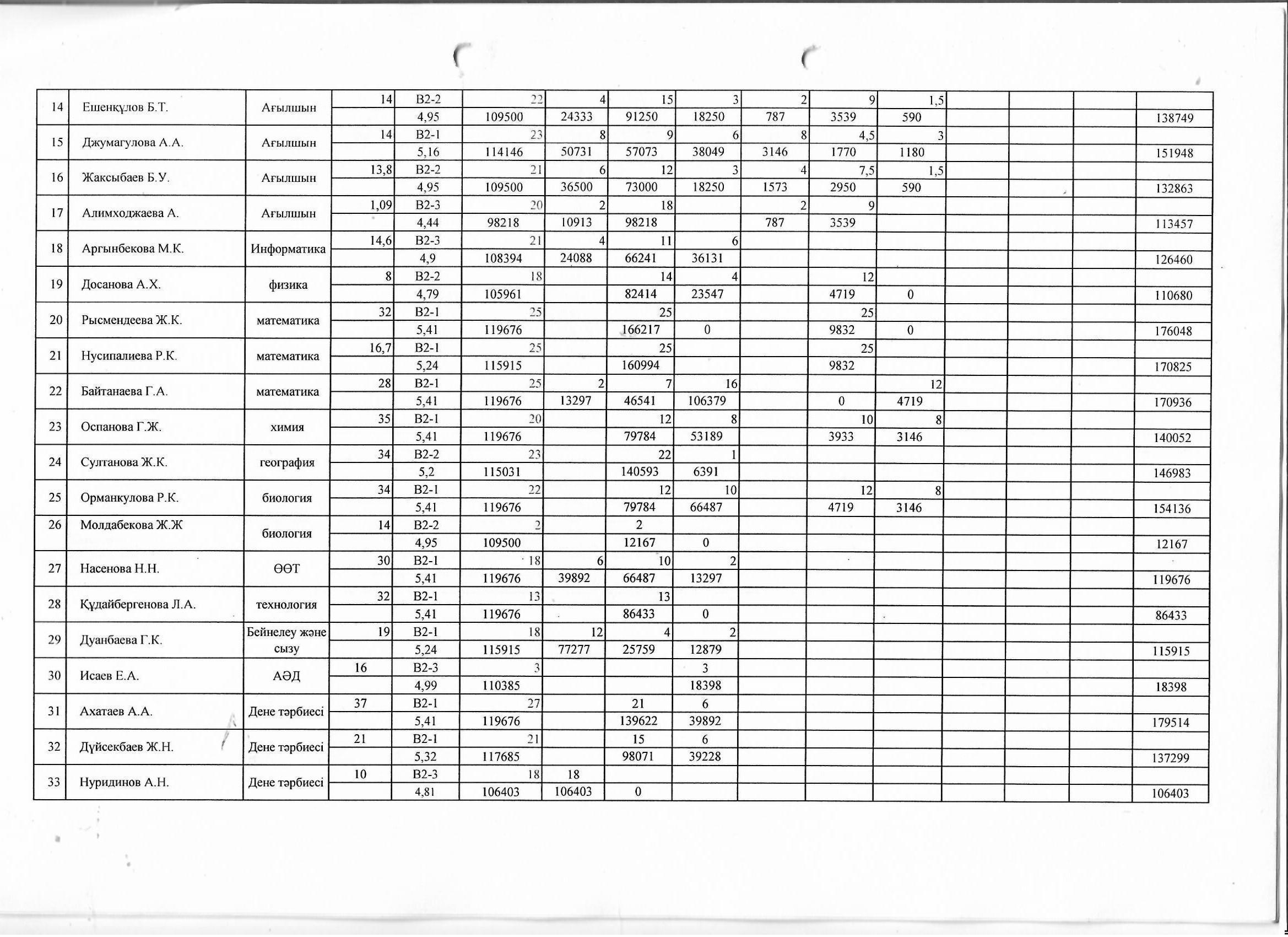 Тарификациялық тізім