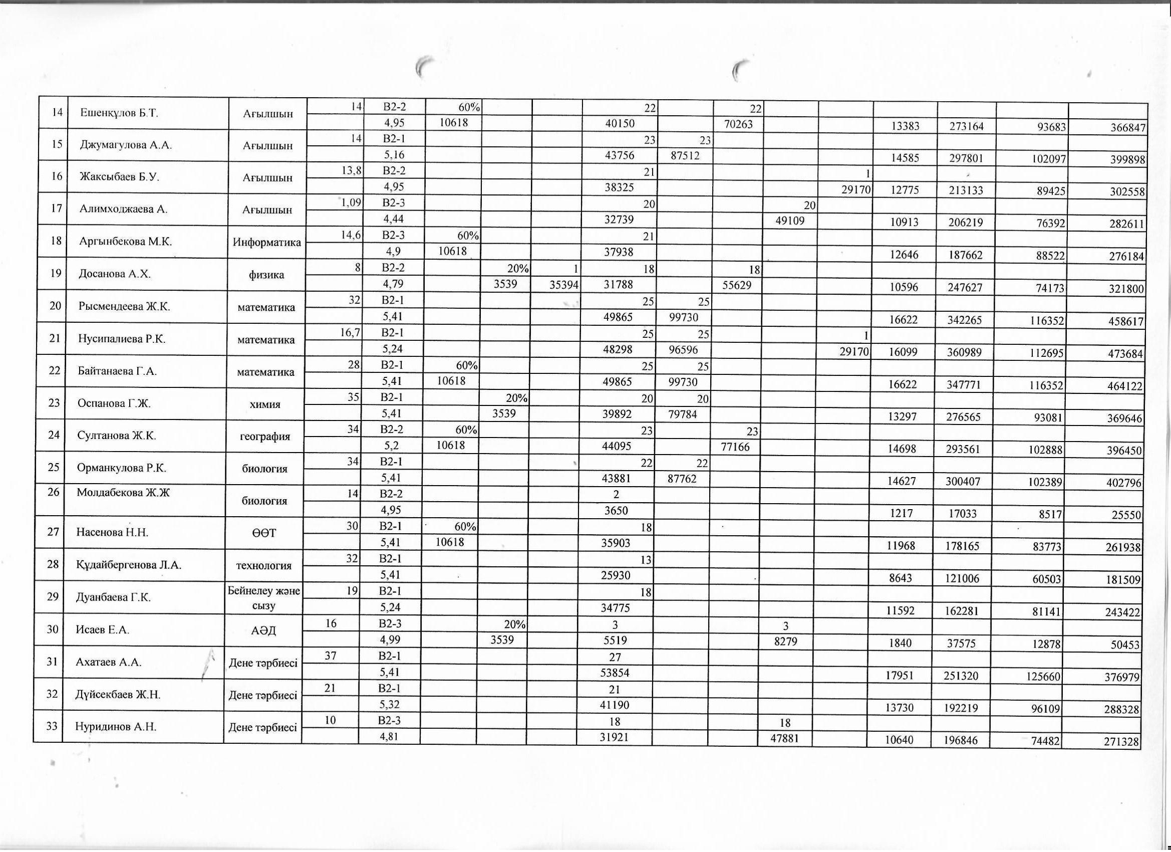 Тарификациялық тізім