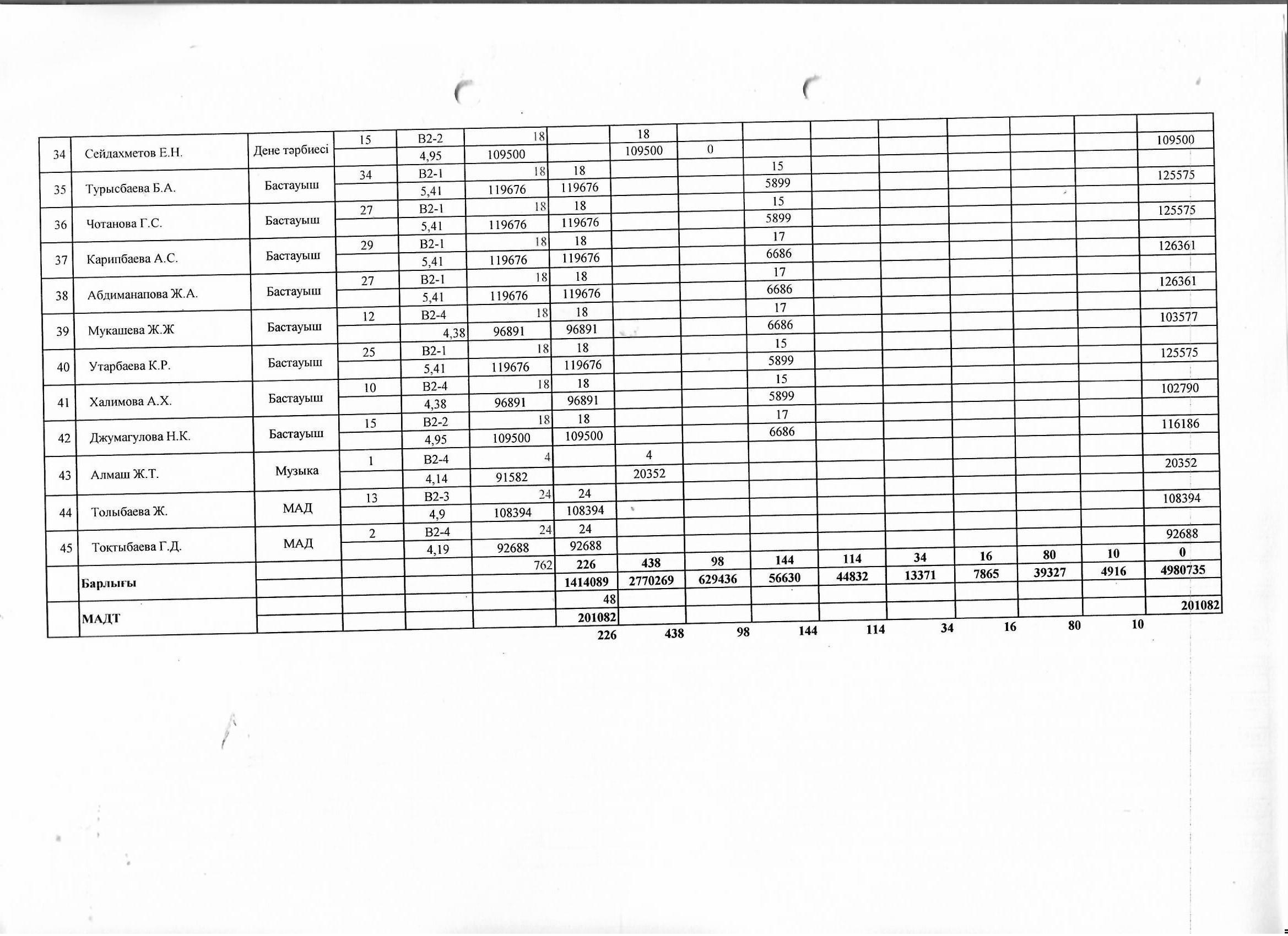 Тарификациялық тізім