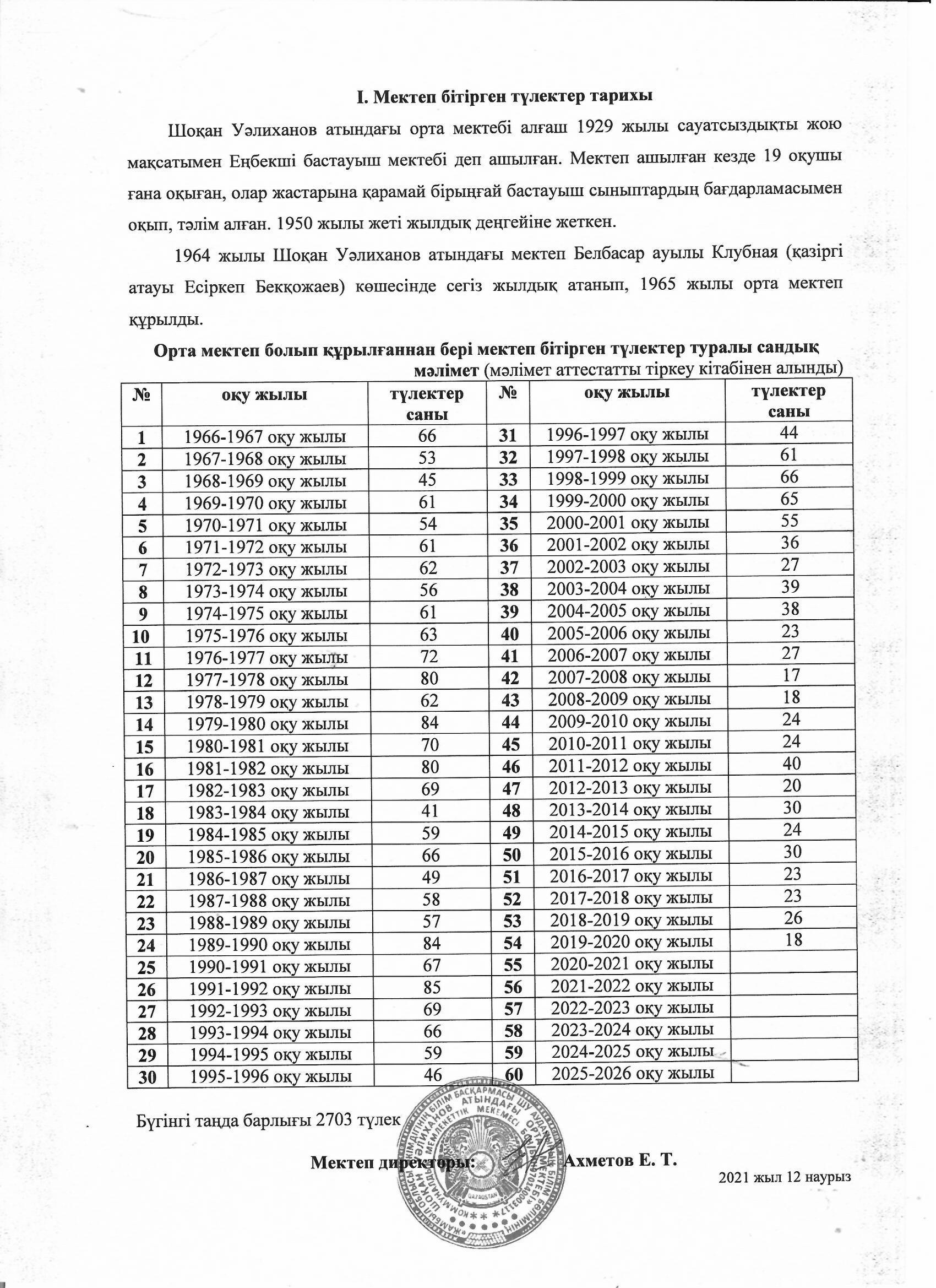 Мектепті бітірген тлектер тарихы