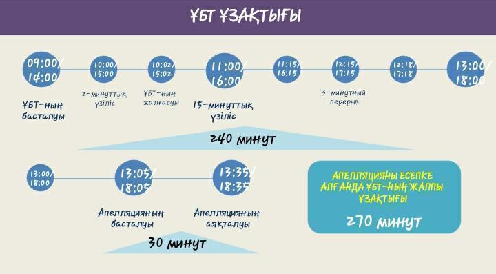 Электрондық форматтағы Ұлттық бірыңғай тестілеуді ұйымдастыру және өткізу бойынша.