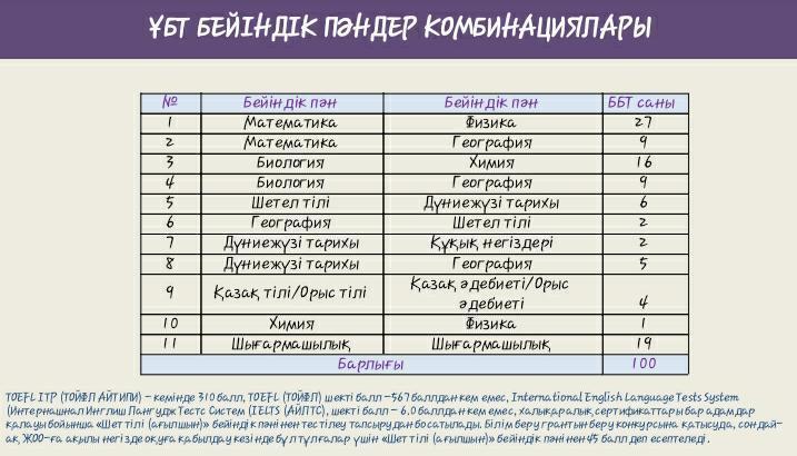 Электрондық форматтағы Ұлттық бірыңғай тестілеуді ұйымдастыру және өткізу бойынша.