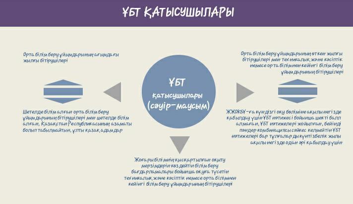 Электрондық форматтағы Ұлттық бірыңғай тестілеуді ұйымдастыру және өткізу бойынша.